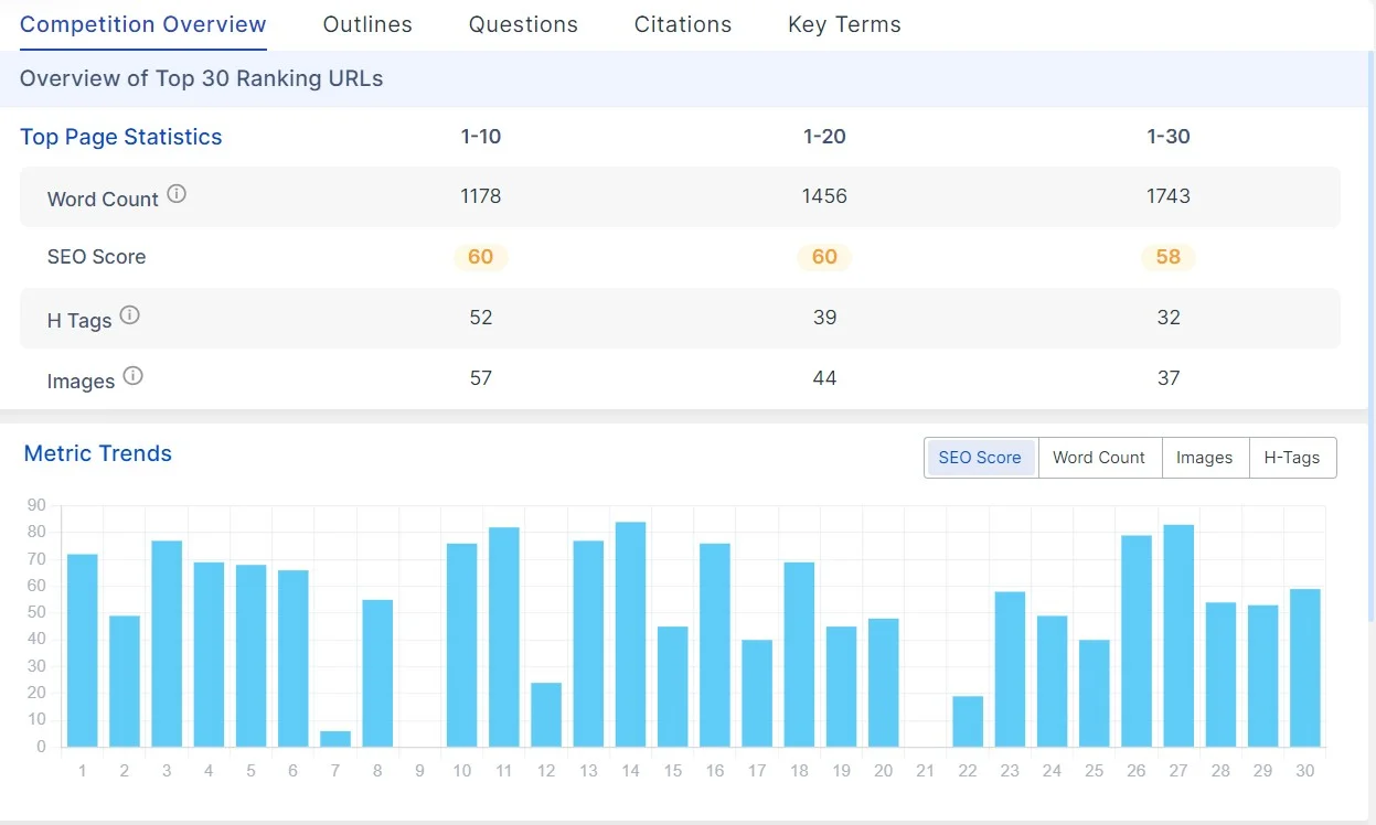 Scalenut can provide detailed analytics on your content